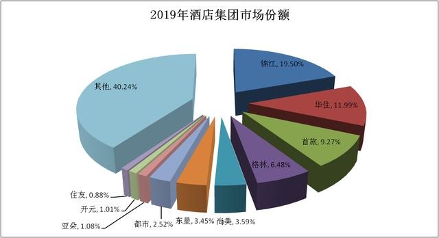 连锁酒店市场占有量